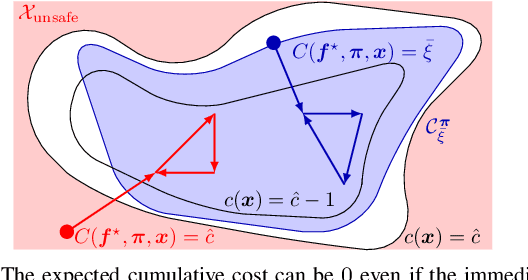 Figure 1 for Safe Reinforcement Learning via Confidence-Based Filters