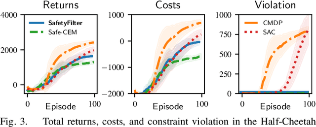 Figure 3 for Safe Reinforcement Learning via Confidence-Based Filters