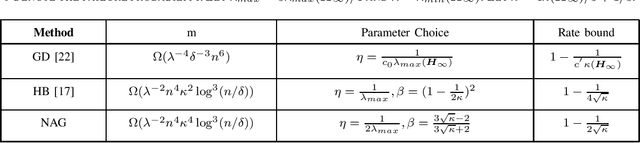 Figure 1 for Provable Convergence of Nesterov Accelerated Method for Over-Parameterized Neural Networks