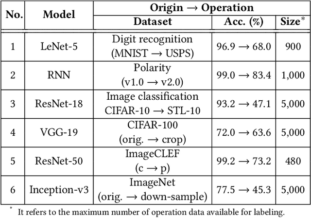 Figure 2 for Operational Calibration: Debugging Confidence Errors for DNNs in the Field