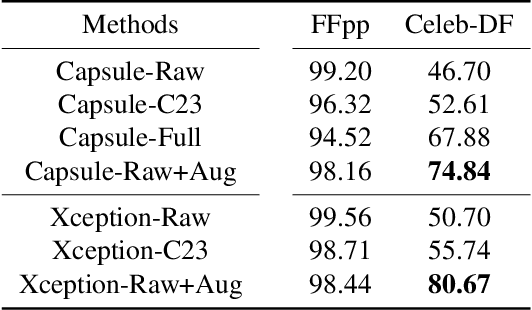 Figure 4 for A Novel Framework for Assessment of Learning-based Detectors in Realistic Conditions with Application to Deepfake Detection