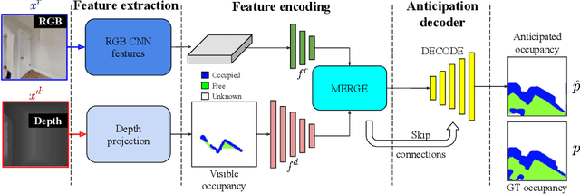 Figure 3 for Occupancy Anticipation for Efficient Exploration and Navigation