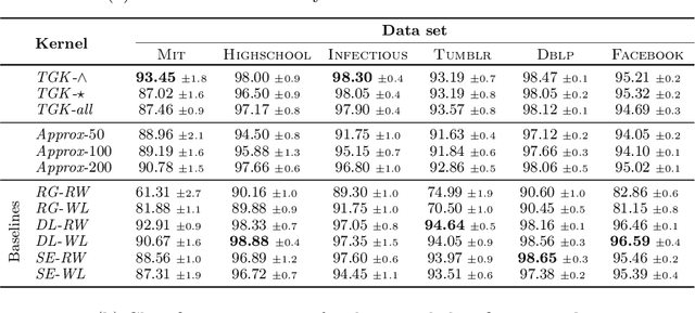 Figure 2 for A Temporal Graphlet Kernel for Classifying Dissemination in Evolving Networks