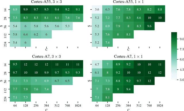 Figure 1 for High performance ultra-low-precision convolutions on mobile devices