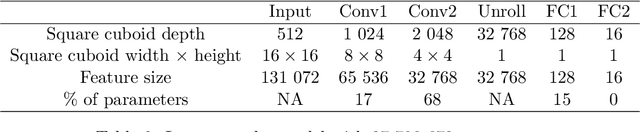Figure 3 for Geographic ratemaking with spatial embeddings