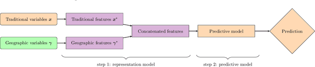Figure 2 for Geographic ratemaking with spatial embeddings