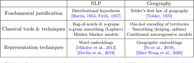 Figure 1 for Geographic ratemaking with spatial embeddings