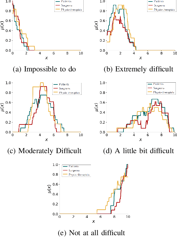 Figure 2 for Measuring Inter-group Agreement on zSlice Based General Type-2 Fuzzy Sets