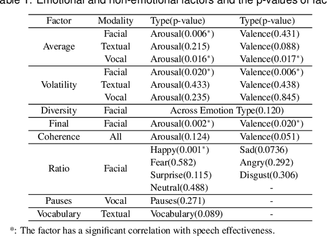 Figure 2 for E-ffective: A Visual Analytic System for Exploring the Emotion and Effectiveness of Inspirational Speeches