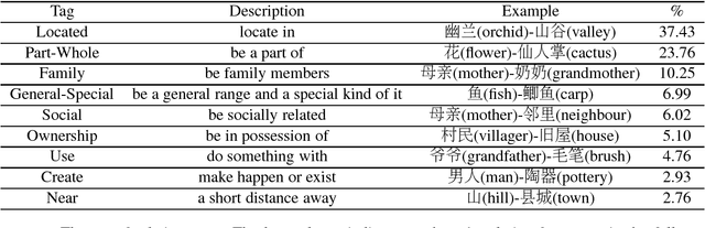 Figure 2 for Structure Regularized Neural Network for Entity Relation Classification for Chinese Literature Text