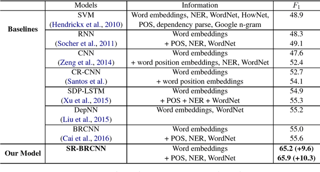 Figure 3 for Structure Regularized Neural Network for Entity Relation Classification for Chinese Literature Text