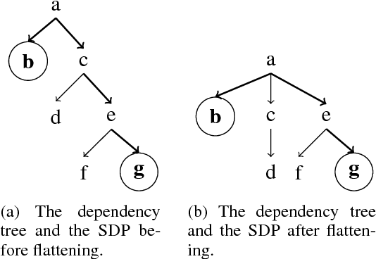 Figure 4 for Structure Regularized Neural Network for Entity Relation Classification for Chinese Literature Text
