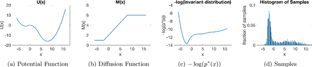 Figure 1 for Quantitative $W_1$ Convergence of Langevin-Like Stochastic Processes with Non-Convex Potential State-Dependent Noise
