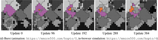 Figure 1 for Exploring Evolved Multicellular Life Histories in a Open-Ended Digital Evolution System