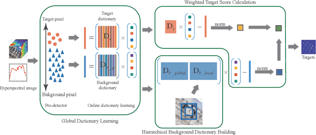 Figure 1 for Weighted Hierarchical Sparse Representation for Hyperspectral Target Detection