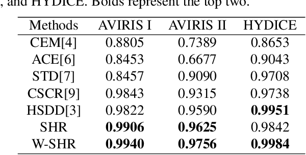 Figure 2 for Weighted Hierarchical Sparse Representation for Hyperspectral Target Detection