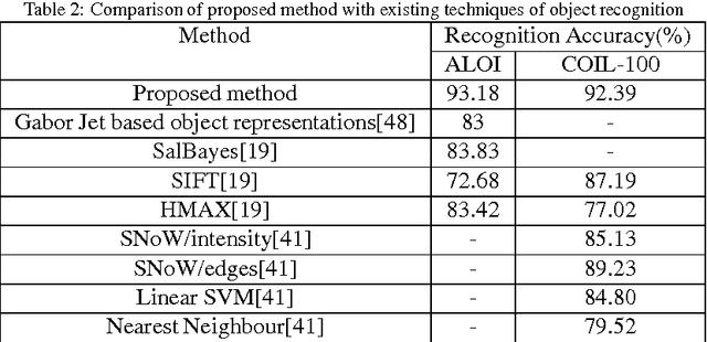 Figure 4 for Sparse distributed localized gradient fused features of objects