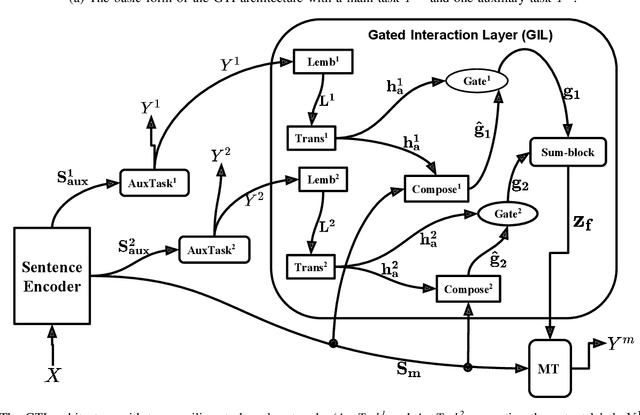 Figure 1 for Gated Task Interaction Framework for Multi-task Sequence Tagging
