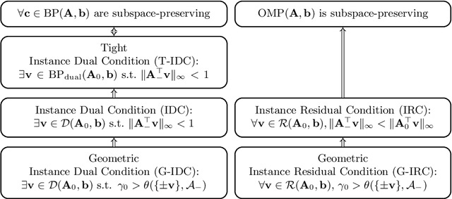 Figure 1 for Basis Pursuit and Orthogonal Matching Pursuit for Subspace-preserving Recovery: Theoretical Analysis