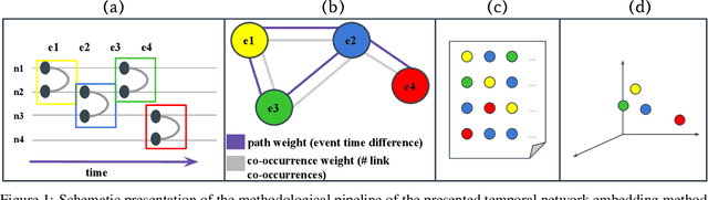 Figure 1 for weg2vec: Event embedding for temporal networks