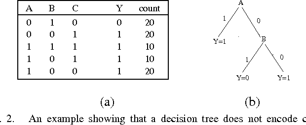 Figure 1 for Causal Decision Trees