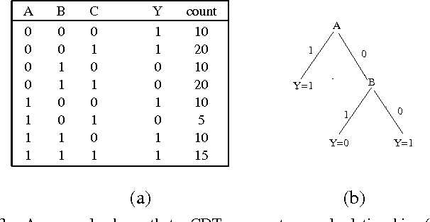 Figure 2 for Causal Decision Trees