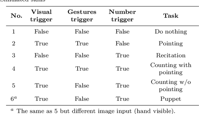 Figure 4 for A Robot that Counts Like a Child -- a Developmental Model of Counting and Pointing