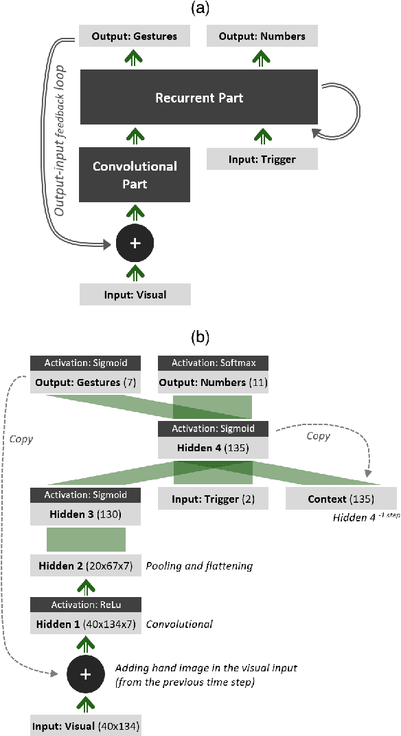 Figure 1 for A Robot that Counts Like a Child -- a Developmental Model of Counting and Pointing