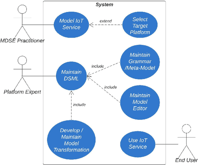 Figure 1 for Enabling Un-/Semi-Supervised Machine Learning for MDSE of the Real-World CPS/IoT Applications