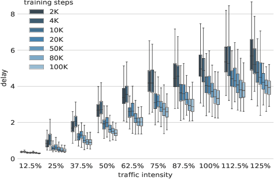 Figure 1 for A Deep-Reinforcement Learning Approach for Software-Defined Networking Routing Optimization