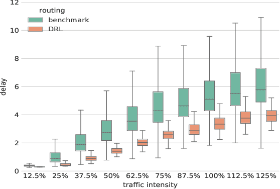 Figure 2 for A Deep-Reinforcement Learning Approach for Software-Defined Networking Routing Optimization