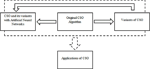 Figure 1 for Cat Swarm Optimization Algorithm -- A Survey and Performance Evaluation