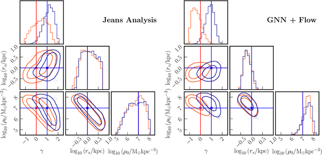 Figure 4 for Uncovering dark matter density profiles in dwarf galaxies with graph neural networks