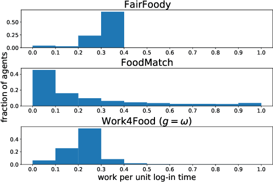 Figure 1 for Gigs with Guarantees: Achieving Fair Wage for Food Delivery Workers
