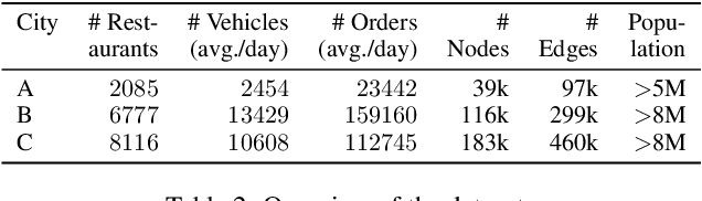 Figure 3 for Gigs with Guarantees: Achieving Fair Wage for Food Delivery Workers