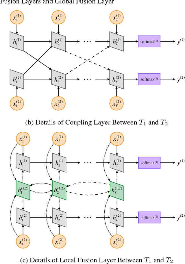 Figure 1 for A Generalized Recurrent Neural Architecture for Text Classification with Multi-Task Learning