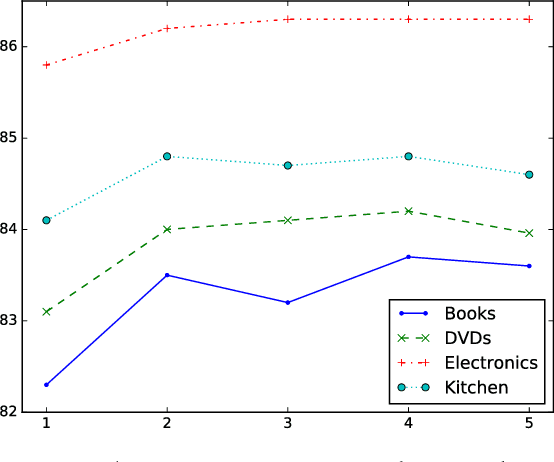 Figure 3 for A Generalized Recurrent Neural Architecture for Text Classification with Multi-Task Learning