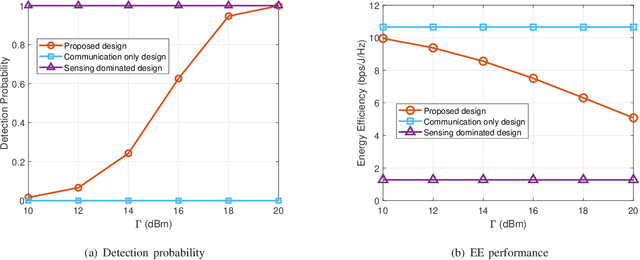 Figure 2 for Energy Efficient Beamforming Optimization for Integrated Sensing and Communication