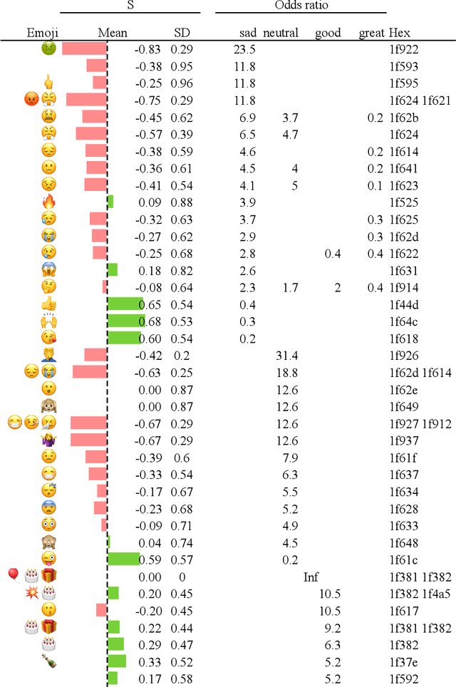 Figure 3 for Emoji Sentiment Scores of Writers using Odds Ratio and Fisher Exact Test