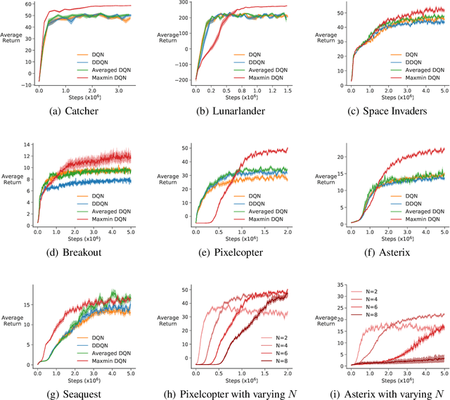 Figure 4 for Maxmin Q-learning: Controlling the Estimation Bias of Q-learning