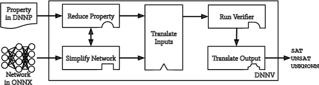 Figure 2 for DNNV: A Framework for Deep Neural Network Verification