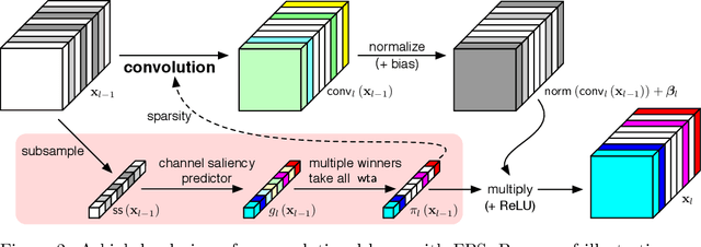 Figure 3 for Dynamic Channel Pruning: Feature Boosting and Suppression