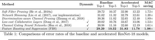 Figure 2 for Dynamic Channel Pruning: Feature Boosting and Suppression