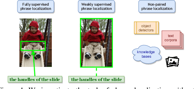 Figure 1 for Phrase Localization Without Paired Training Examples