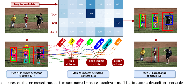Figure 3 for Phrase Localization Without Paired Training Examples