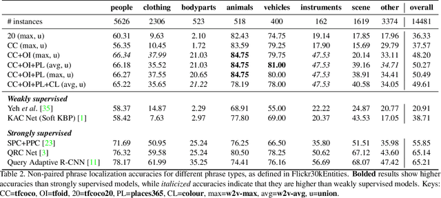 Figure 4 for Phrase Localization Without Paired Training Examples