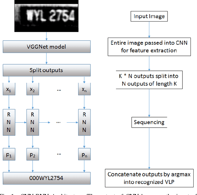 Figure 1 for Segmentation-free Vehicle License Plate Recognition using ConvNet-RNN