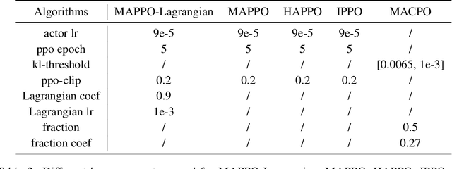 Figure 3 for Multi-Agent Constrained Policy Optimisation