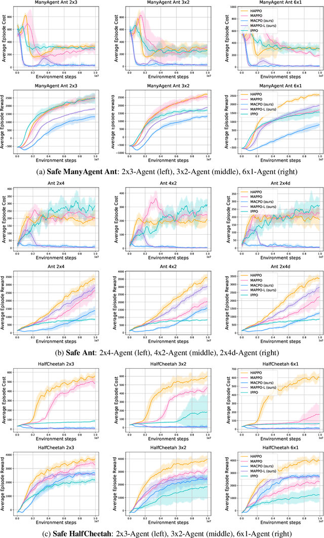 Figure 2 for Multi-Agent Constrained Policy Optimisation