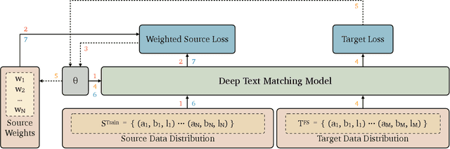 Figure 1 for Adaptable Text Matching via Meta-Weight Regulator